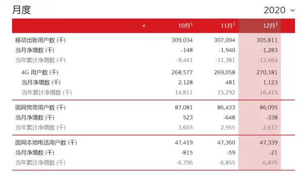 一年1266.4万人逃离联通！5G用户量仍然保密