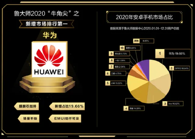 全球第一的手机品牌，在中国市场翻身，份额新增4.7％，击败魅族