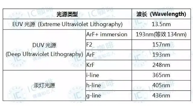 荷兰DUV光刻机能销往中国，也能制造7nm，为何一定要买EUV？