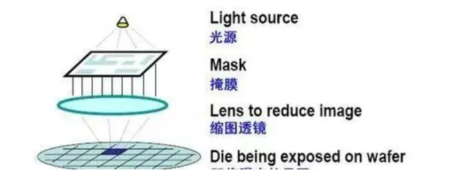 荷兰DUV光刻机能销往中国，也能制造7nm，为何一定要买EUV？