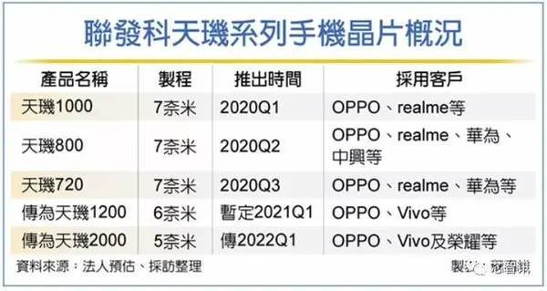 天玑1200即将登场，还会带来降频版天玑1100