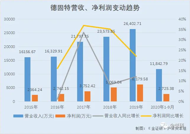 研究｜德固特采购总额或遭“催肥”千万元 募投项目环保投入陷“罗生门”