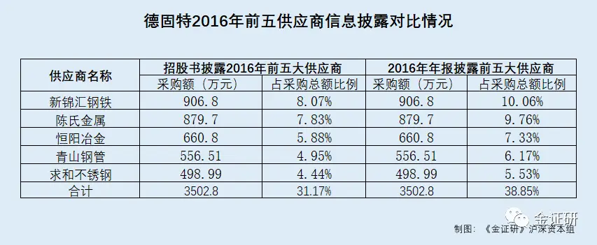 研究｜德固特采购总额或遭“催肥”千万元 募投项目环保投入陷“罗生门”