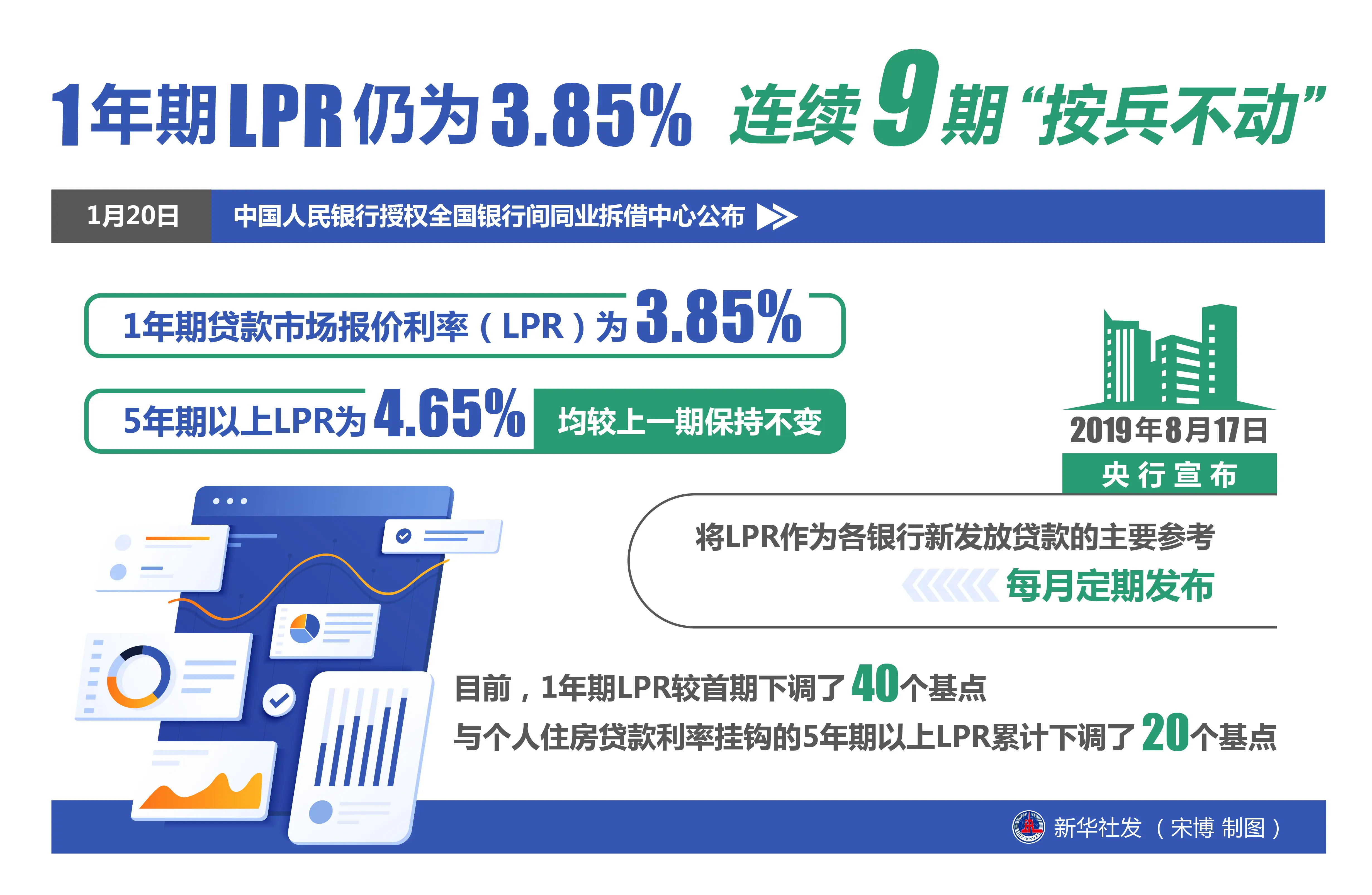 （图表）1年期LPR仍为3.85％ 连续9期“按兵不动”