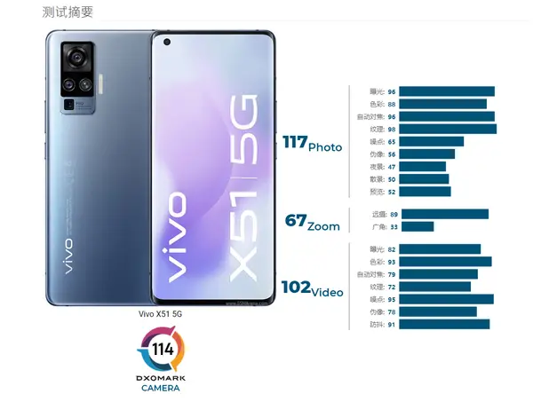 DXOMARK公布vivo X51 5G摄像头得分：114分表现出色