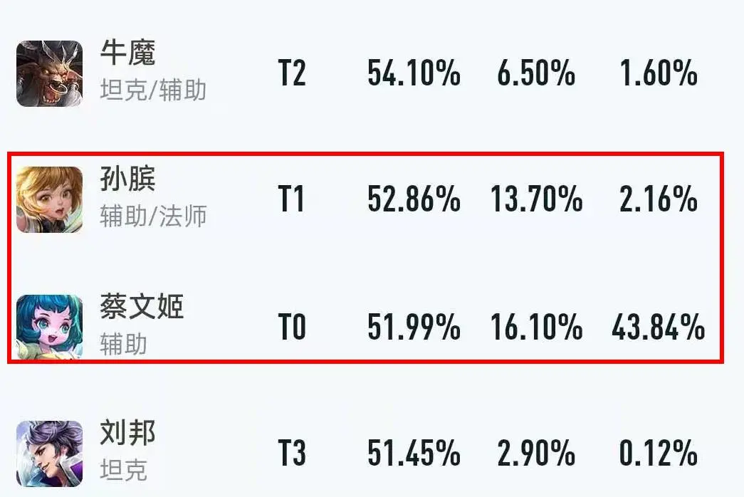 王者荣耀：新版本更新仅一周，“辅王”就已诞生，作用远超蔡文姬