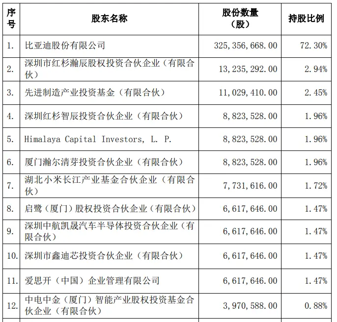 6000亿龙头大动作！比亚迪半导体上市再获进展，估值已超100亿，红杉、小米都是股东