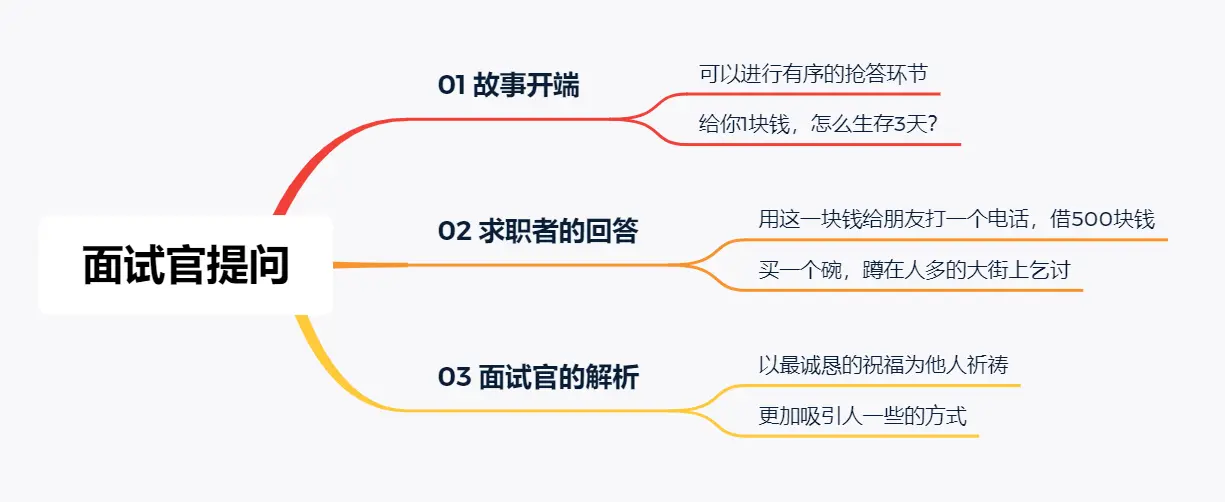 面试官：给你1块钱，怎么生存3天？研究生机智回复，当场录用