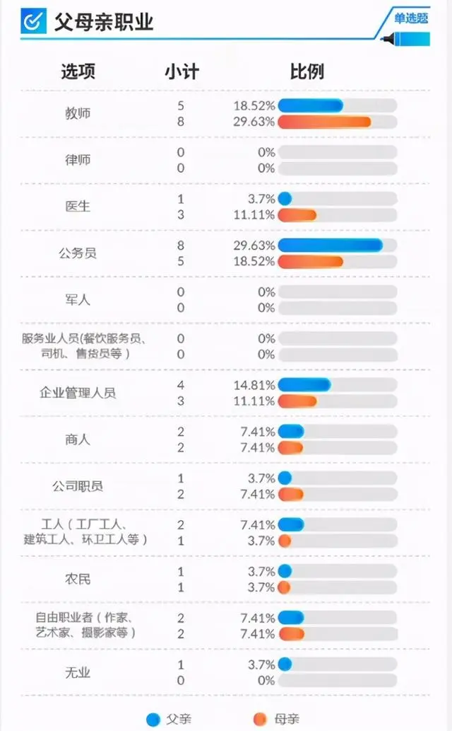 文化水平高的家长更易养出学霸？大数据给的答案，让不少家长意外