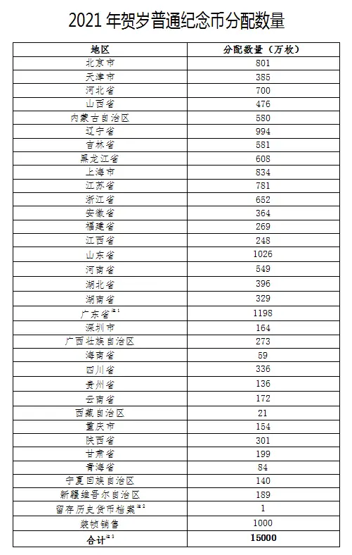 2021年贺岁普通纪念币来了，每人可兑换20枚！长这样