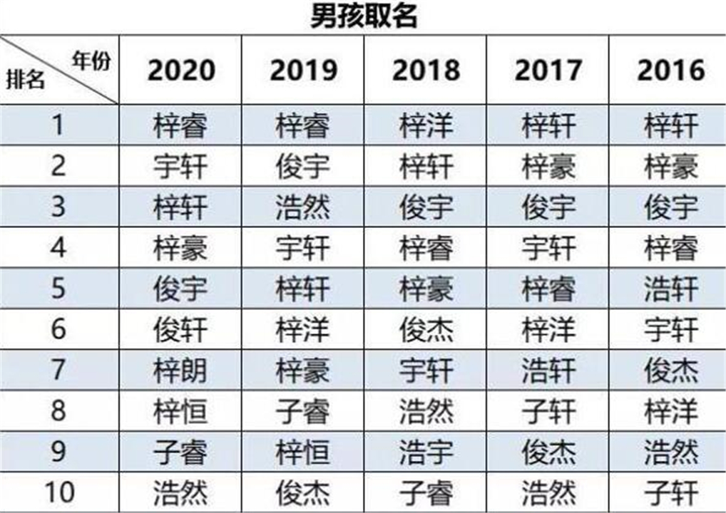 2020新生儿“爆款”名字：男孩梓睿，女孩梓晴，你家有同款吗？