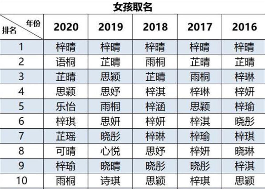 2020新生儿“爆款”名字：男孩梓睿，女孩梓晴，你家有同款吗？