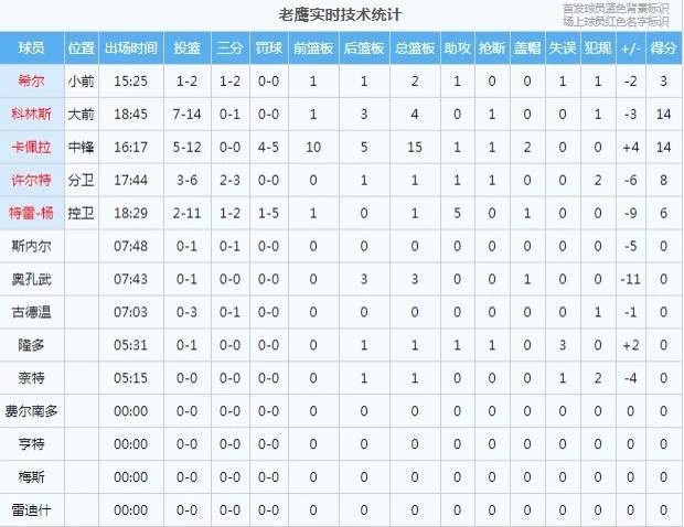 尴尬！老鹰替补阵容上半场6中0 一分未得