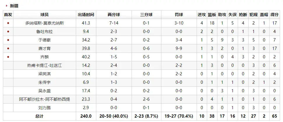 新疆队65：87不敌广厦男篮