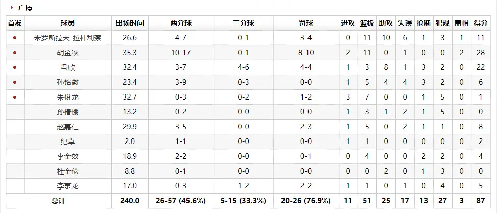 新疆队65：87不敌广厦男篮