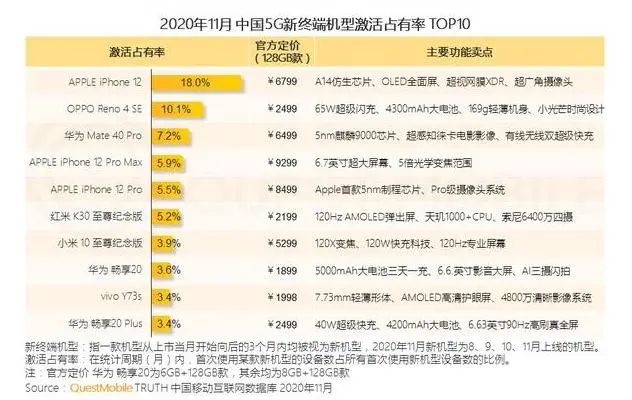 5G手机销量榜：苹果一骑绝尘，华为屈居第三，最大黑马不是小米