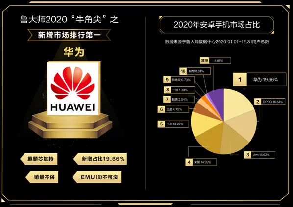 中国手机市场洗牌：小米不及荣耀，OPPO第二，榜首占比超19％