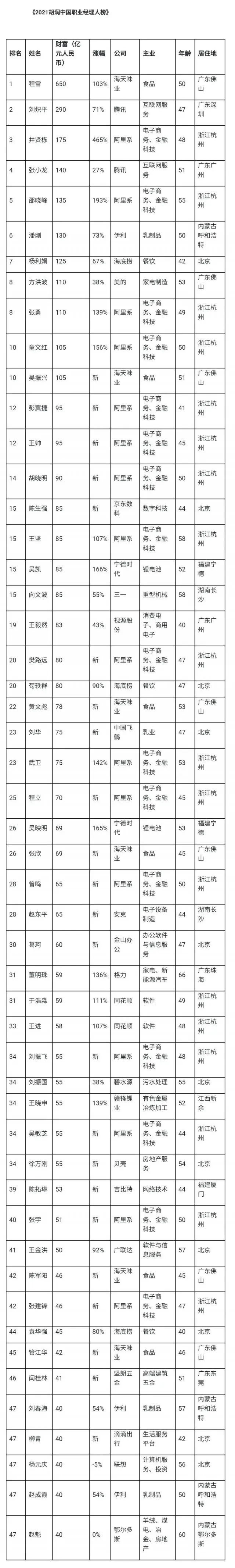 中国最富“打工人”身家650亿元，多人从前台、服务员逆袭