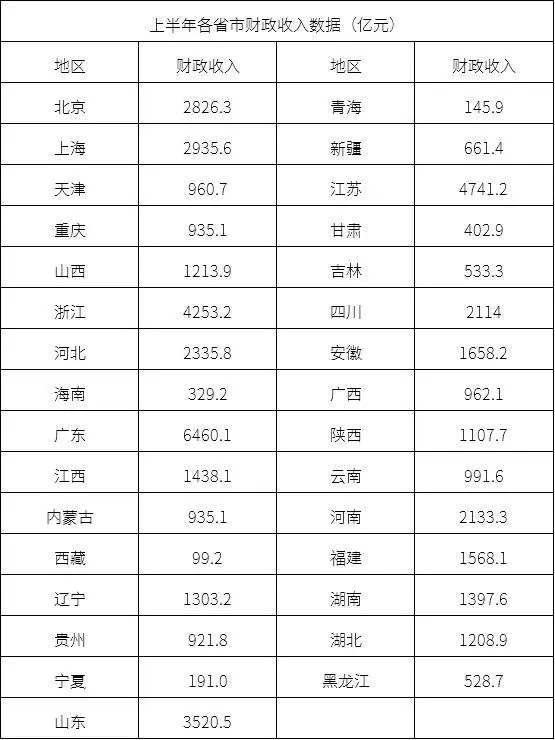 31省市上半年财政收入公布，多地不到千亿，更有一地不足百亿