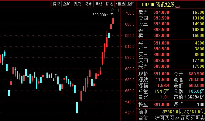 刚刚，腾讯一度冲上700元！南下资金19天爆买近700亿……