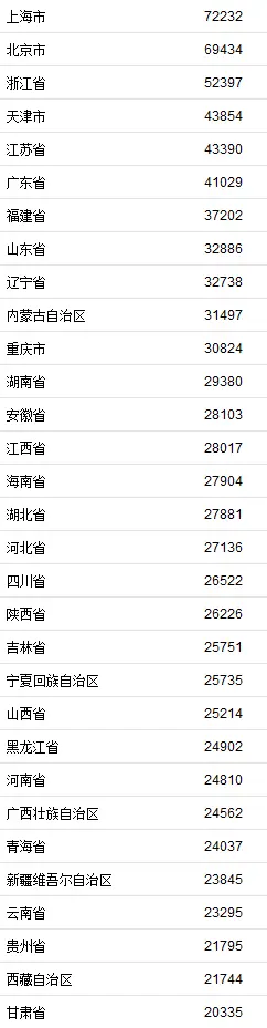 2020年居民收入排行榜公布：上海人均可支配收入超7万元居第一 北京第二