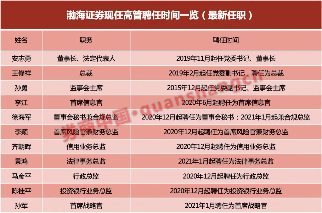 再招3名副总裁，这家老牌券商又来了！两年半前刚招“一正三副”，如何克服“水土不服”？