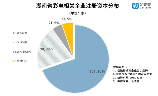 数读·2020湖南家电｜零售额规模下降11.7％ 彩电行业量价齐跌