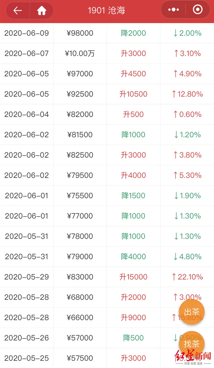 三万炒到上百万，谁是普洱“金融茶”最后的接盘侠？