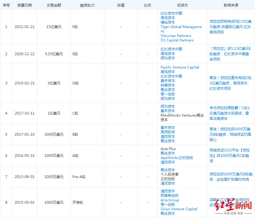 货拉拉即将完成15亿美元F轮融资 同城货运市场竞争升级