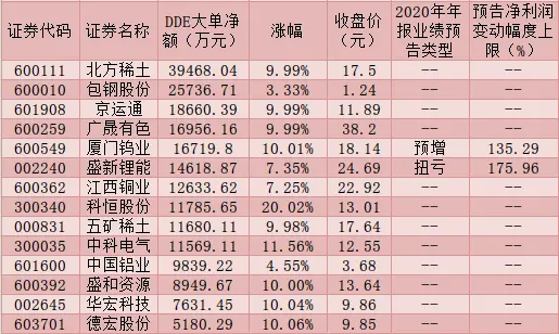 逾16亿元大单资金涌入稀土永磁板块抢筹，16只概念股涨停！有机构称2021年稀土价格有望开启长牛