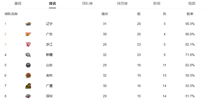 对比一下排名第四的新疆男篮，山东男篮能不能挺进4强？