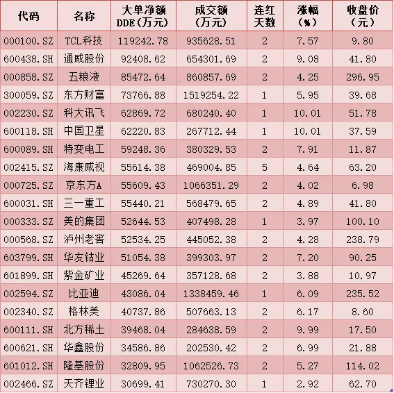 每日覆盘：三大指数均创逾5年新高 北上资金连续12日净买入 有色金属连续两日大单净流入居首