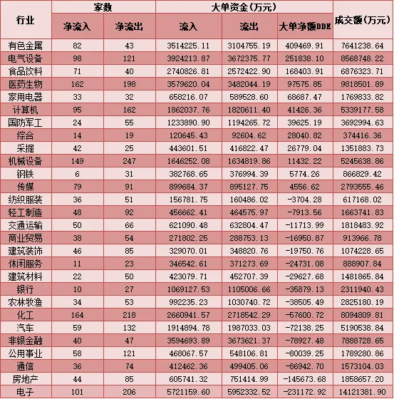 每日覆盘：三大指数均创逾5年新高 北上资金连续12日净买入 有色金属连续两日大单净流入居首