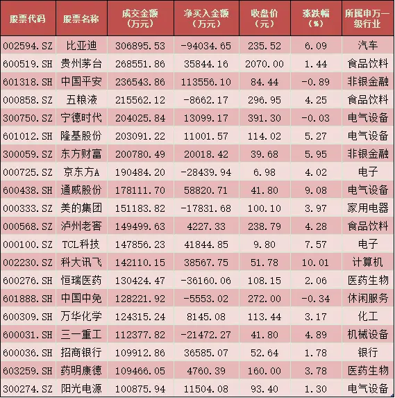 每日覆盘：三大指数均创逾5年新高 北上资金连续12日净买入 有色金属连续两日大单净流入居首