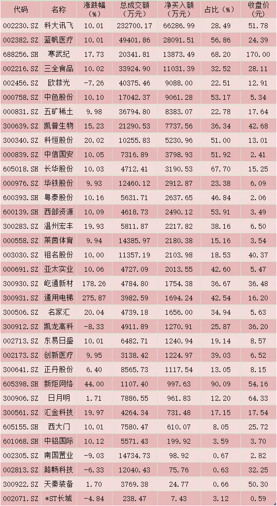 每日覆盘：三大指数均创逾5年新高 北上资金连续12日净买入 有色金属连续两日大单净流入居首