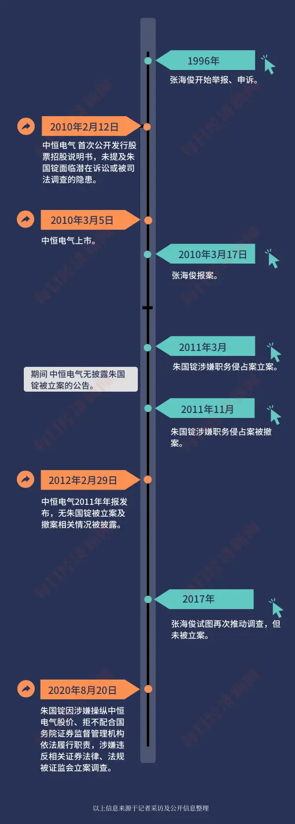 被老同学举报了24年 这位董事长曾被刑事立案上市公司只字未提，中恒电气涉嫌信披违规