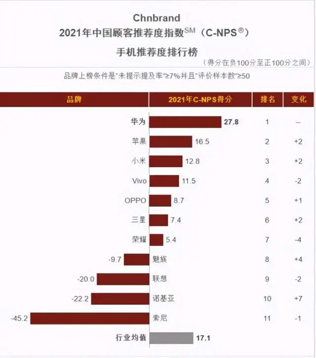 中国人最推荐手机品牌：华为第一，小米升至第三，联想评分为负数