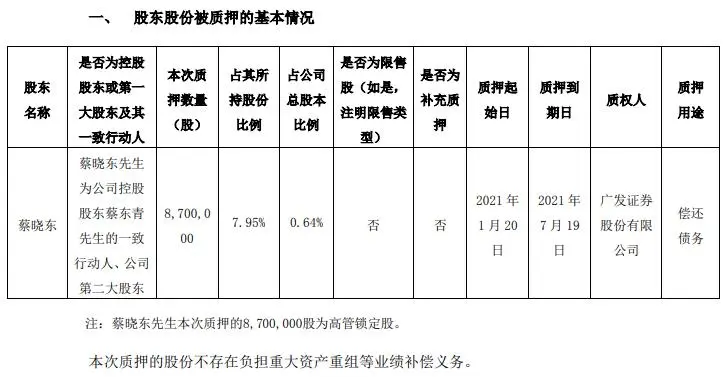 奥飞娱乐股东蔡晓东质押870万股 用于偿还债务