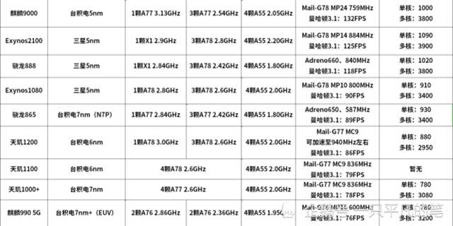 天玑1200旗舰处理器正式发布，联发科再次向高端市场发起冲击