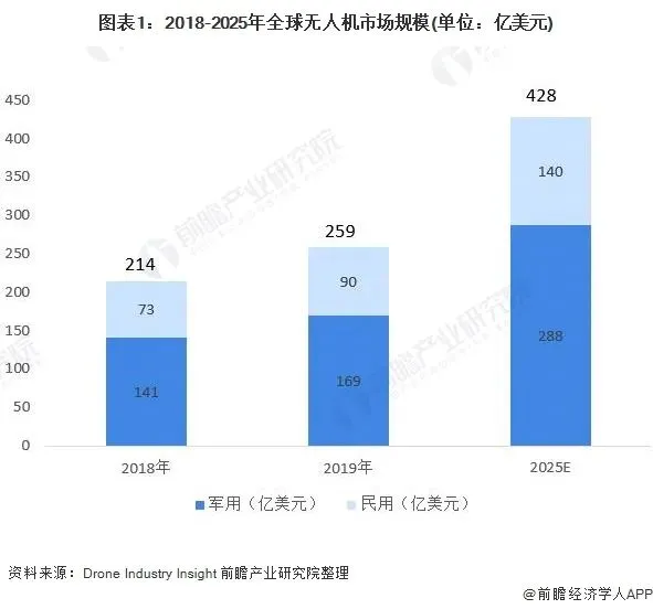 2020年全球军用无人机行业市场现状及竞争格局分析 中国正成为美国主要竞争对手