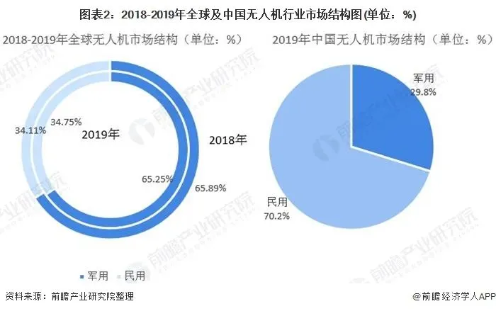 2020年全球军用无人机行业市场现状及竞争格局分析 中国正成为美国主要竞争对手