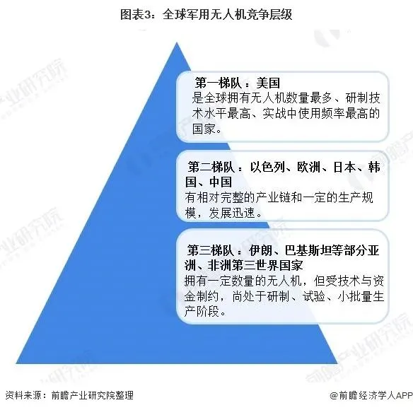 2020年全球军用无人机行业市场现状及竞争格局分析 中国正成为美国主要竞争对手