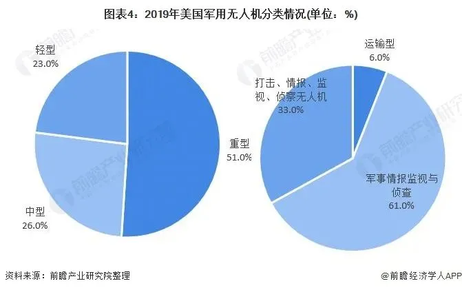 2020年全球军用无人机行业市场现状及竞争格局分析 中国正成为美国主要竞争对手