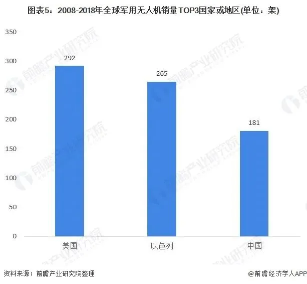 2020年全球军用无人机行业市场现状及竞争格局分析 中国正成为美国主要竞争对手