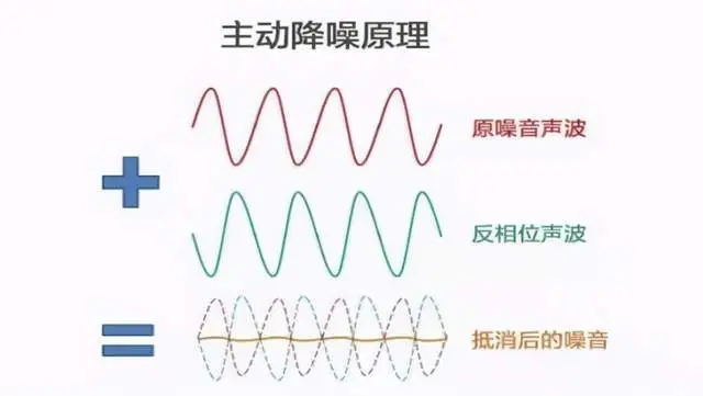 解析！用了这么久了才知道降噪耳机原理是这样的