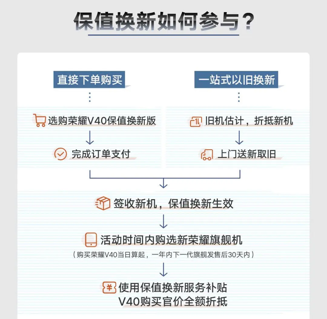 荣耀下血本，荣耀V40免费玩一年？荣耀100％保值换新计划了解一下