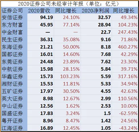 18家券商“成绩单” ：东方财富净利翻倍 江海、国盛逆势下滑