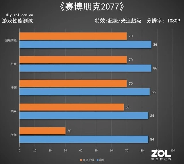 在《赛博朋克2077》中 光线追踪有多强大