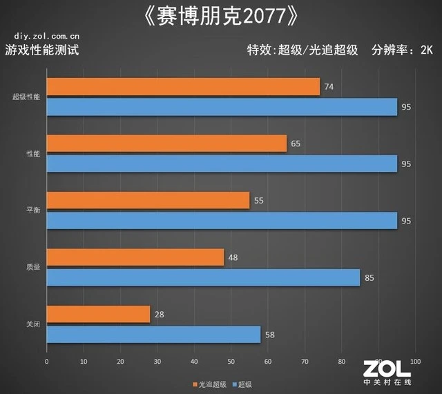 在《赛博朋克2077》中 光线追踪有多强大