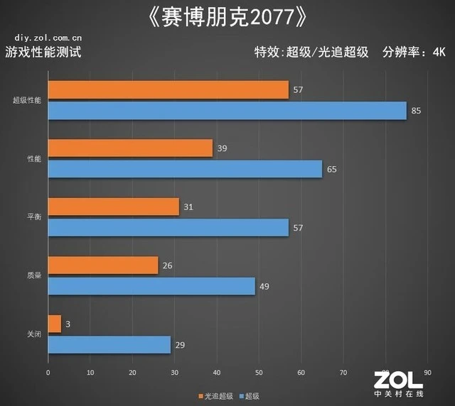 在《赛博朋克2077》中 光线追踪有多强大